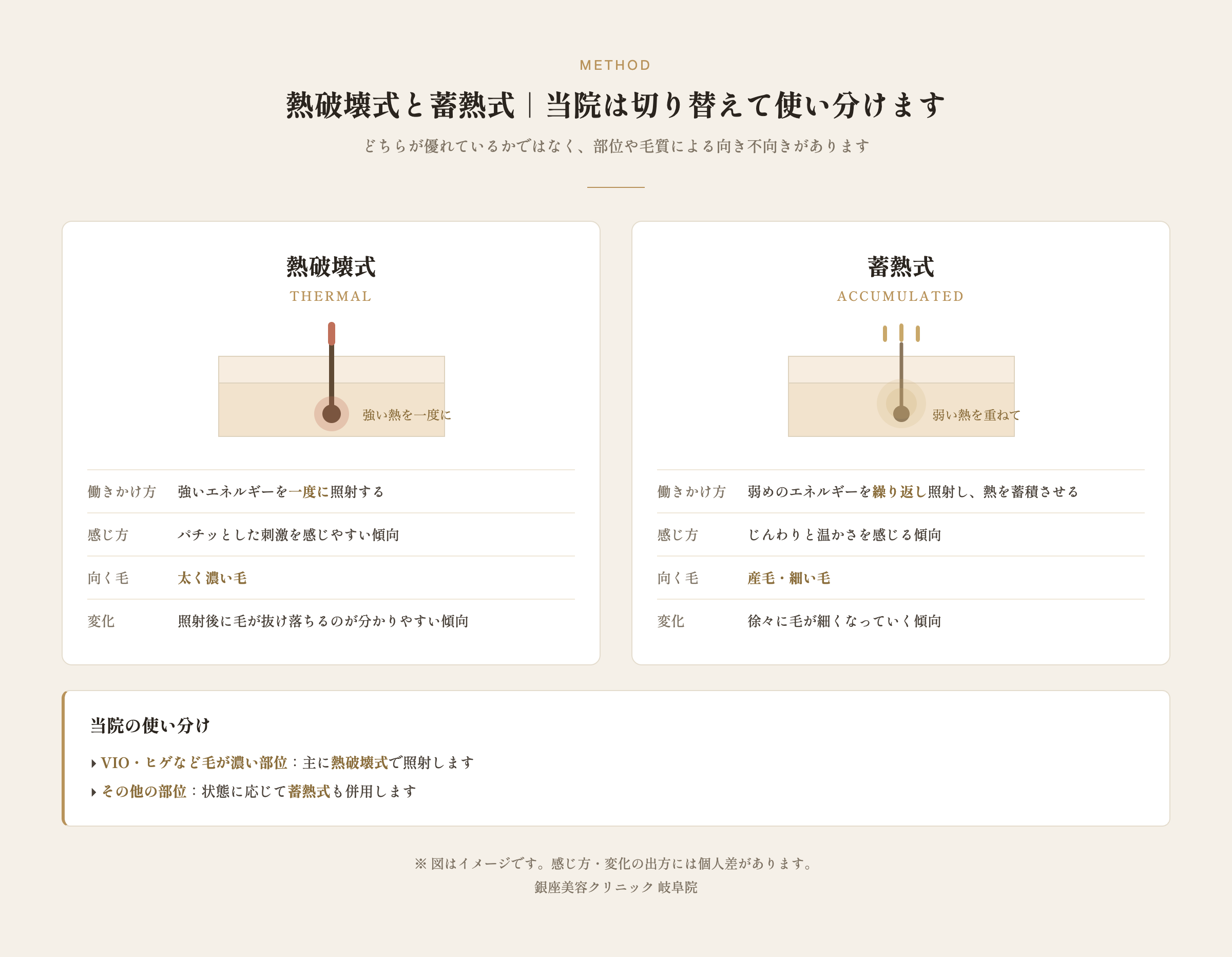 医療脱毛の熱破壊式と蓄熱式の違いと、部位による使い分けの図解