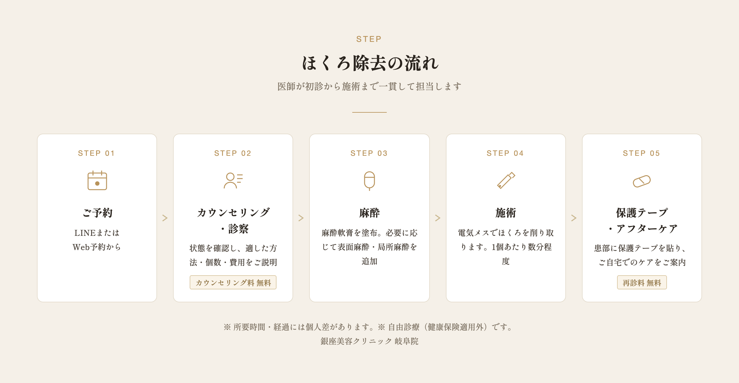 ほくろ除去の流れ　ご予約からカウンセリング・麻酔・施術・保護テープまでの5ステップ図解