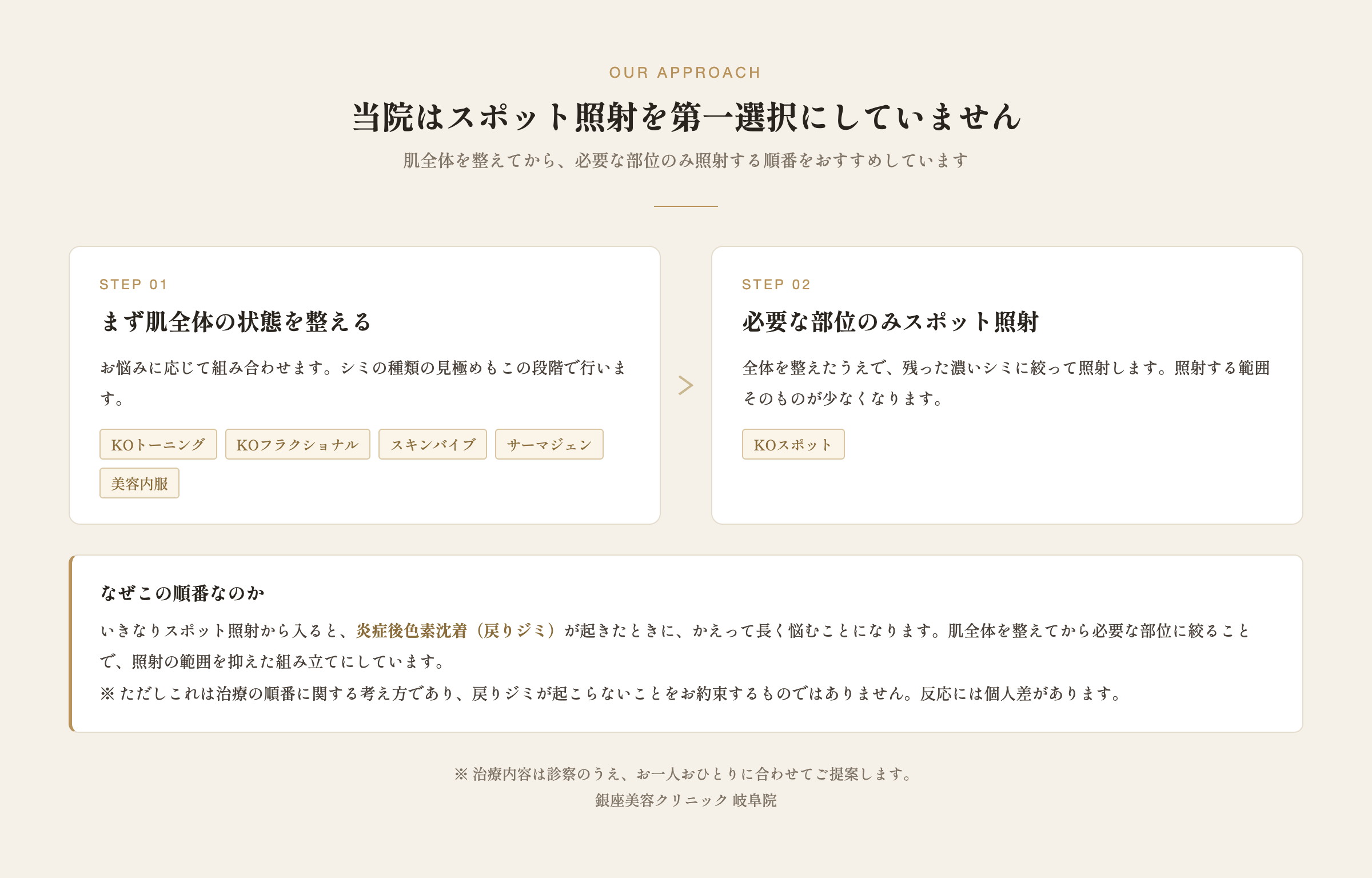 肌全体を整えてから必要な部位のみスポット照射するという治療の順番の図解