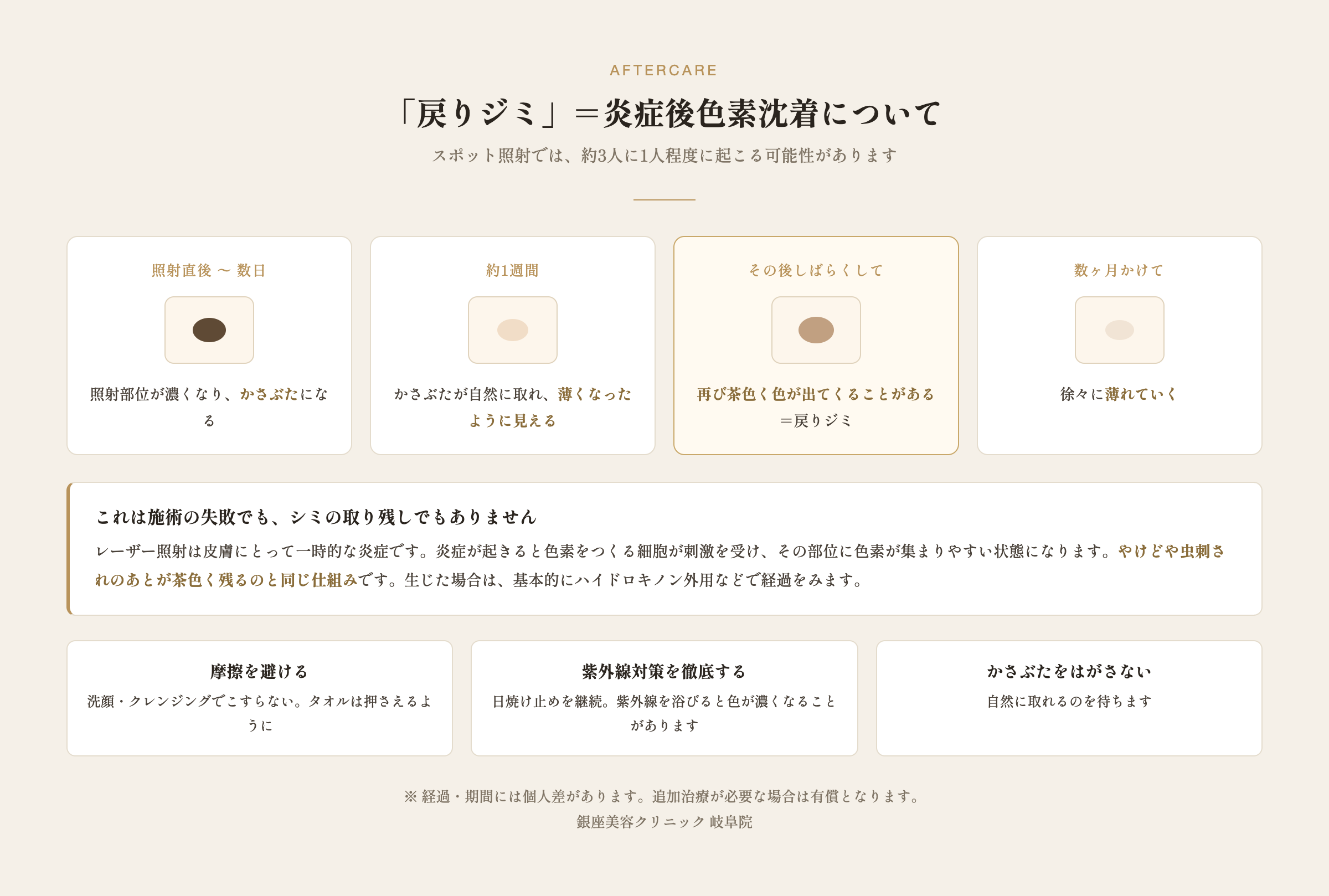 戻りジミ(炎症後色素沈着)の経過と、摩擦・紫外線・かさぶたに関する予防のポイントの図解