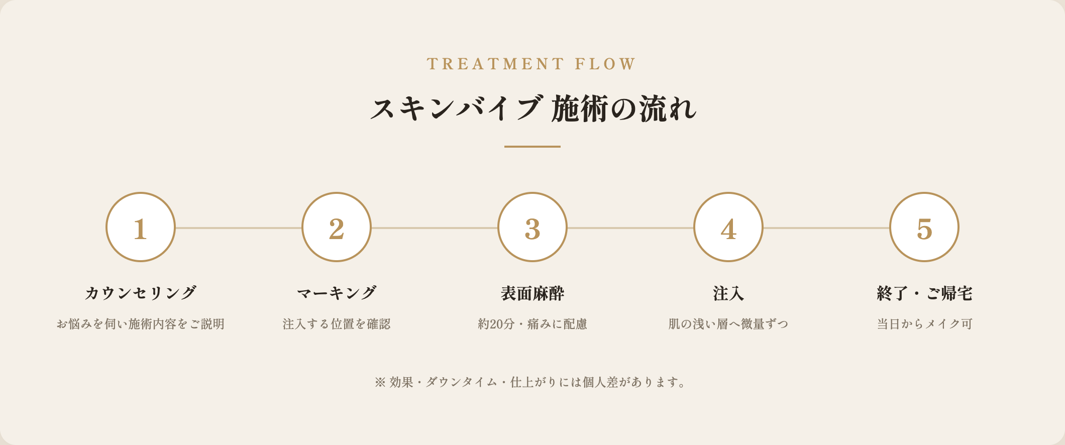 スキンバイブ施術の流れ（カウンセリングから帰宅まで）の図解