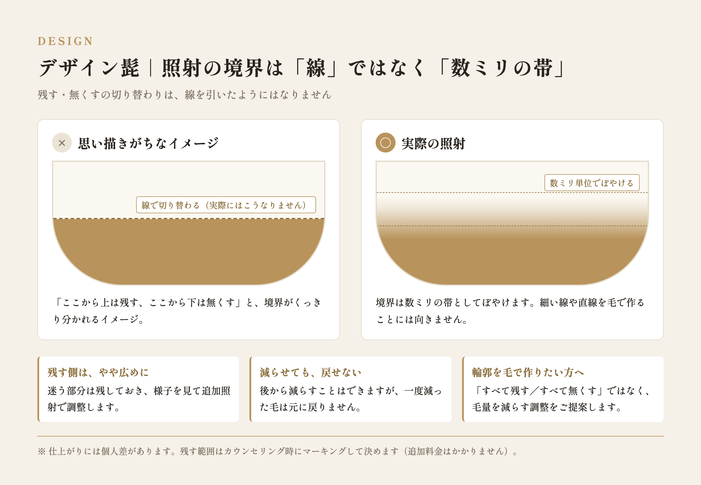 デザイン髭の照射境界が線ではなく数ミリの帯としてぼやけることを示す図解